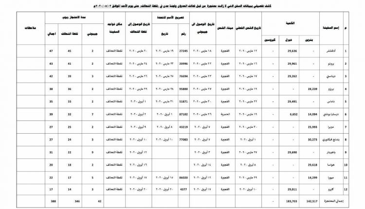 كشف شركة النفط